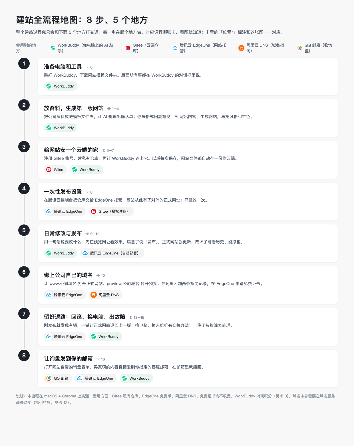 建站全流程地图：8 步、5 个地方